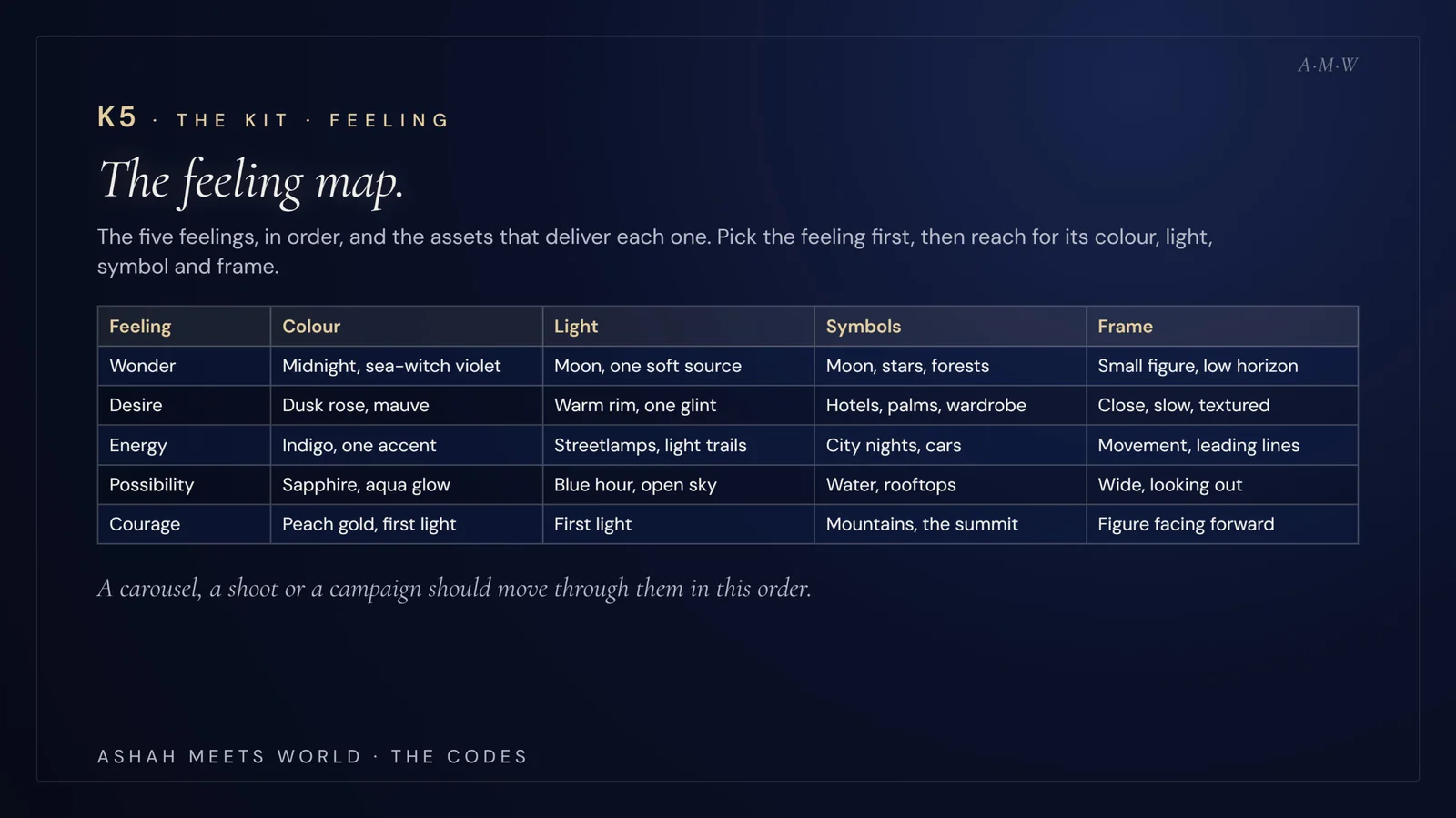 The Codes